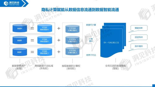 隱私計算助推金融業數字化轉型的技術洞見與應用實踐